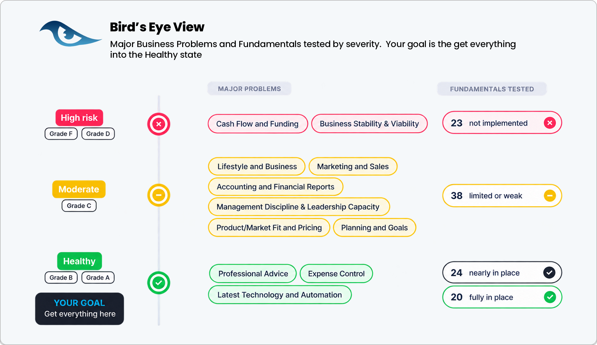 Bizright Bird's Eye View showing business health states, major problems, and fundamentals tested